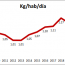 Evolución residuos kg. por habitante y día Soria 2021